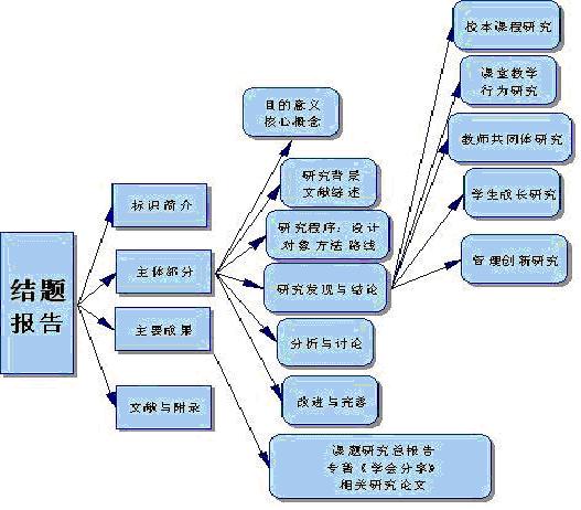 《学会分享—一项促进学校主动发展的行动研究-教育课题申报-国家